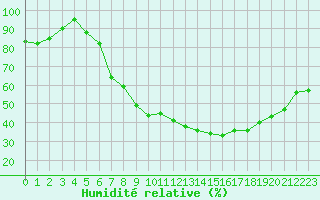 Courbe de l'humidit relative pour Nancy - Essey (54)