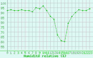 Courbe de l'humidit relative pour Potes / Torre del Infantado (Esp)