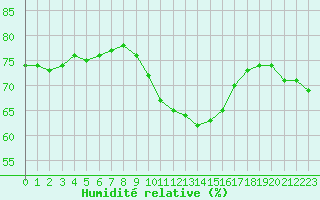 Courbe de l'humidit relative pour Nmes - Garons (30)
