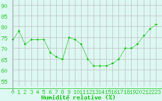 Courbe de l'humidit relative pour Six-Fours (83)