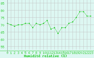 Courbe de l'humidit relative pour Cap de la Hve (76)