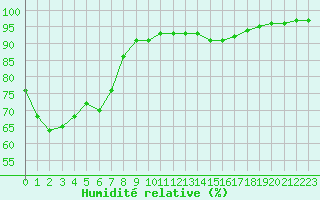 Courbe de l'humidit relative pour Cazaux (33)