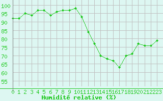 Courbe de l'humidit relative pour Lemberg (57)