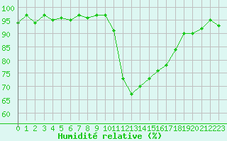 Courbe de l'humidit relative pour Verneuil (78)