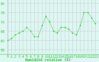 Courbe de l'humidit relative pour Cap Gris-Nez (62)