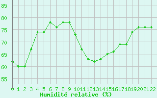 Courbe de l'humidit relative pour Marseille - Saint-Loup (13)