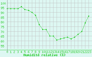 Courbe de l'humidit relative pour Rochefort Saint-Agnant (17)