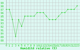 Courbe de l'humidit relative pour Reims-Prunay (51)