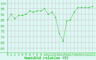 Courbe de l'humidit relative pour Carrion de Calatrava (Esp)