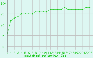 Courbe de l'humidit relative pour Bridel (Lu)