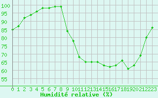 Courbe de l'humidit relative pour Deauville (14)