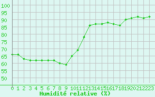 Courbe de l'humidit relative pour Brignogan (29)