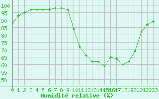 Courbe de l'humidit relative pour Saint M Hinx Stna-Inra (40)