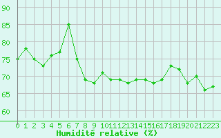 Courbe de l'humidit relative pour Lannion (22)