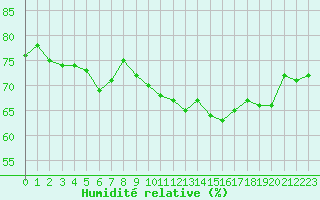 Courbe de l'humidit relative pour Lyon - Bron (69)