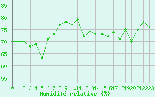 Courbe de l'humidit relative pour Le Havre - Octeville (76)