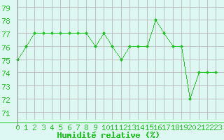 Courbe de l'humidit relative pour Aytr-Plage (17)