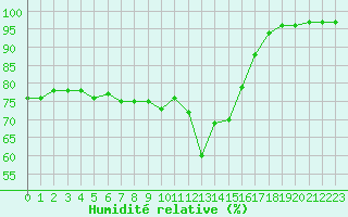 Courbe de l'humidit relative pour Gros-Rderching (57)