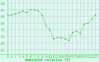 Courbe de l'humidit relative pour Six-Fours (83)