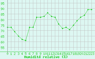 Courbe de l'humidit relative pour Rmering-ls-Puttelange (57)