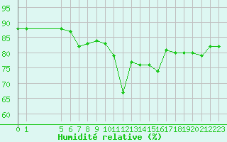 Courbe de l'humidit relative pour Beaucroissant (38)