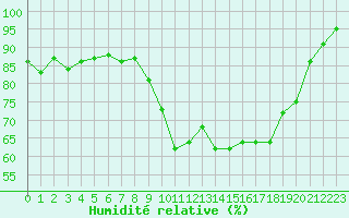Courbe de l'humidit relative pour La Meyze (87)