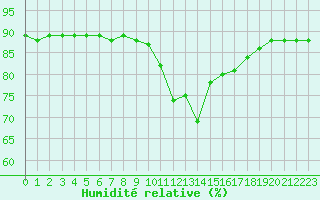 Courbe de l'humidit relative pour La Chapelle-Montreuil (86)