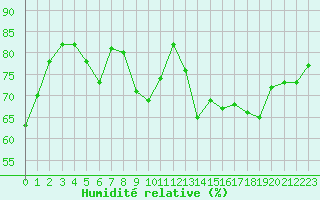 Courbe de l'humidit relative pour Beauvais (60)
