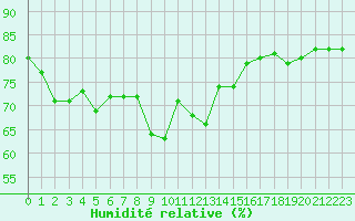 Courbe de l'humidit relative pour Ile Rousse (2B)