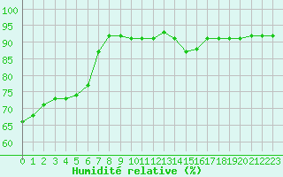 Courbe de l'humidit relative pour Beauvais (60)