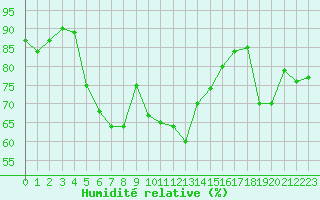 Courbe de l'humidit relative pour Cherbourg (50)