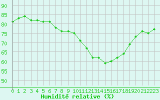 Courbe de l'humidit relative pour Brugge (Be)
