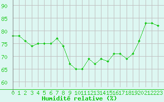 Courbe de l'humidit relative pour Solenzara - Base arienne (2B)