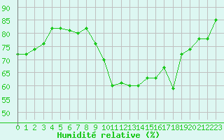 Courbe de l'humidit relative pour Lanvoc (29)