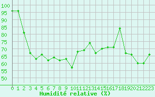Courbe de l'humidit relative pour Dieppe (76)