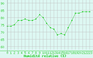 Courbe de l'humidit relative pour Rmering-ls-Puttelange (57)