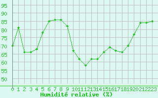 Courbe de l'humidit relative pour Pointe de Socoa (64)
