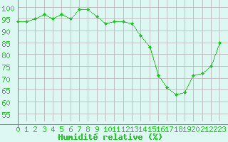 Courbe de l'humidit relative pour Champagne-sur-Seine (77)