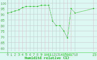 Courbe de l'humidit relative pour Saint-Bonnet-de-Bellac (87)