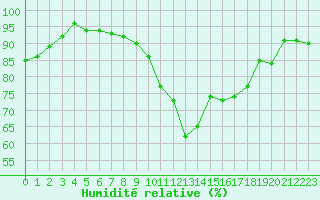 Courbe de l'humidit relative pour Evreux (27)