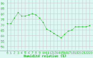 Courbe de l'humidit relative pour Tour-en-Sologne (41)