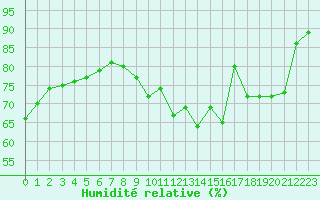 Courbe de l'humidit relative pour Haegen (67)