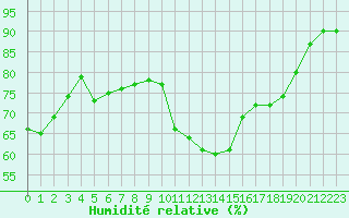 Courbe de l'humidit relative pour Saint-Brieuc (22)