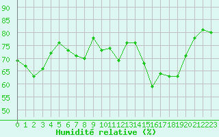 Courbe de l'humidit relative pour Sanary-sur-Mer (83)