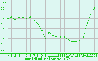 Courbe de l'humidit relative pour Charleville-Mzires (08)