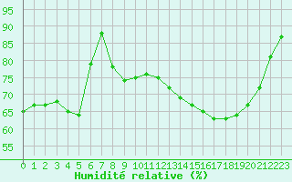 Courbe de l'humidit relative pour Gourdon (46)