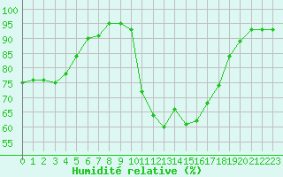 Courbe de l'humidit relative pour Recoubeau (26)
