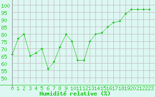 Courbe de l'humidit relative pour Tarbes (65)