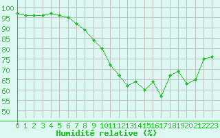 Courbe de l'humidit relative pour Saint-Nazaire (44)