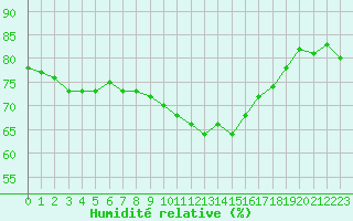 Courbe de l'humidit relative pour Gap-Sud (05)